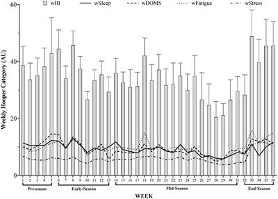 Intra- and Inter-week Variations of Well-Being Across a Season: A Cohort Study in Elite Youth Male Soccer Players